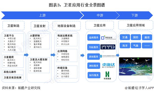 预见2025：《2025年中国卫星应用行业全景图谱》（附市场现状和发展趋势等）(图3)