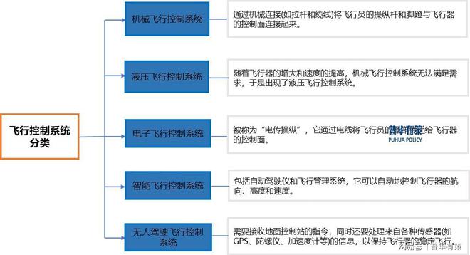 飞行控制系统行业全景剖析：现状、趋势与竞争格局洞察(图1)