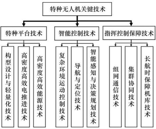 特种无人机创新应用与关键技术发展研究丨中国工程科学(图3)