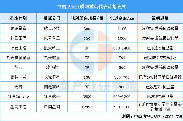 2025年中国卫星互联网行业市场前景预测研究(图6)